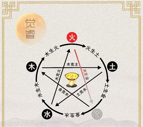 金金火|五行相克